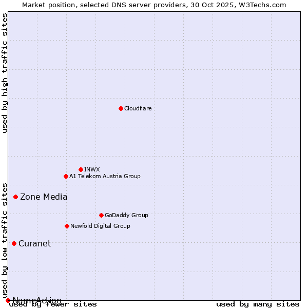 Market position of Zone Media vs. Curanet vs. NameAction