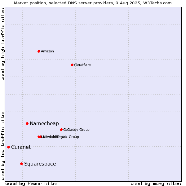 Market position of Namecheap vs. Squarespace vs. Curanet