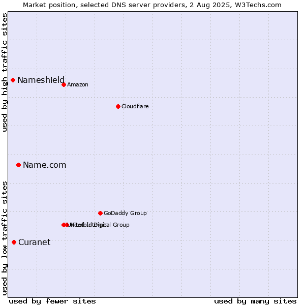 Market position of Name.com vs. Curanet vs. Nameshield