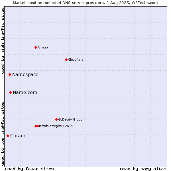 Market position of Name.com vs. Namespace vs. Curanet