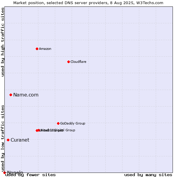 Market position of Name.com vs. Curanet vs. Nanelo