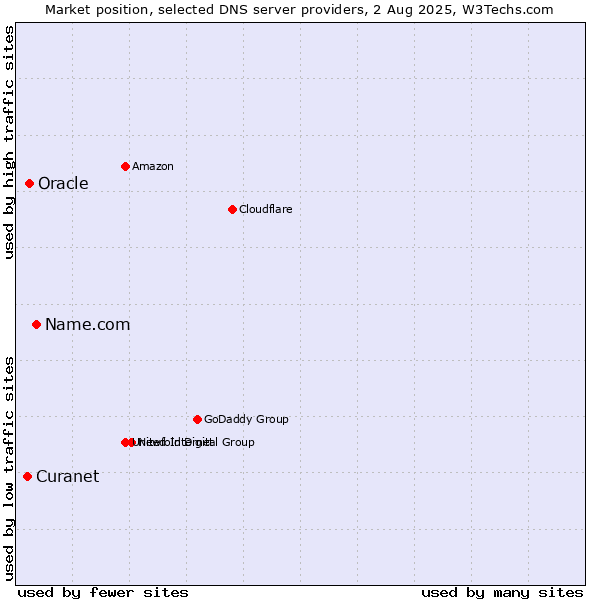 Market position of Name.com vs. Oracle vs. Curanet