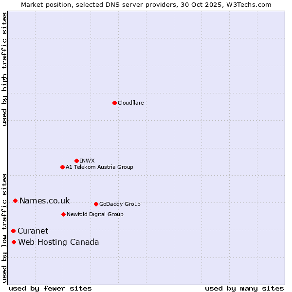 Market position of Names.co.uk vs. Web Hosting Canada vs. Curanet