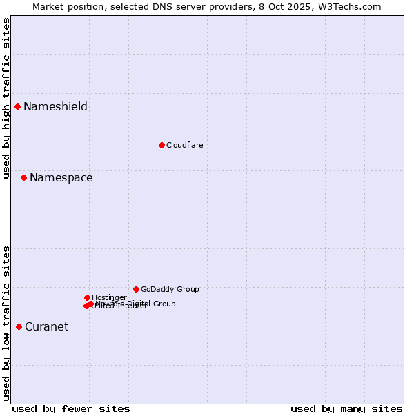 Market position of Namespace vs. Curanet vs. Nameshield