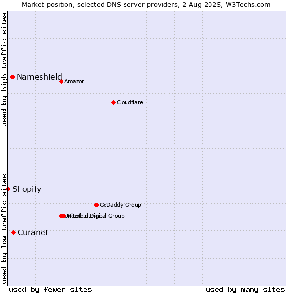 Market position of Curanet vs. Nameshield vs. Shopify