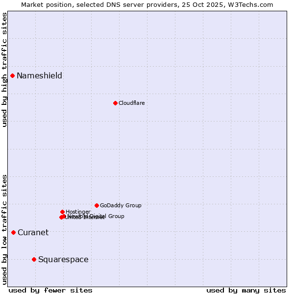 Market position of Squarespace vs. Curanet vs. Nameshield