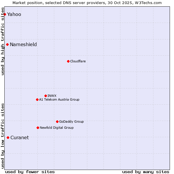 Market position of Curanet vs. Nameshield vs. Yahoo