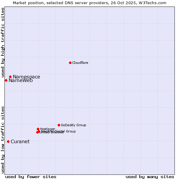 Market position of Namespace vs. Curanet vs. NameWeb
