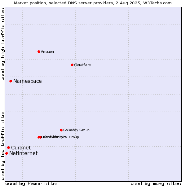 Market position of Namespace vs. Curanet vs. Netinternet