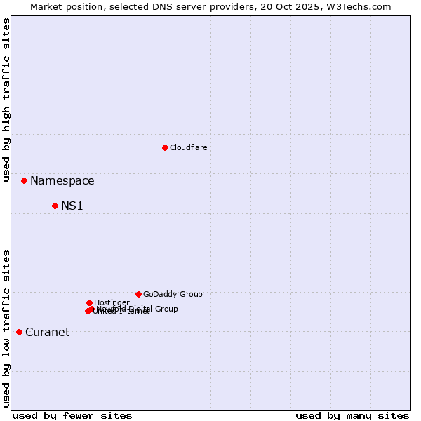 Market position of NS1 vs. Namespace vs. Curanet