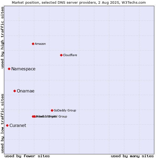 Market position of Onamae vs. Namespace vs. Curanet