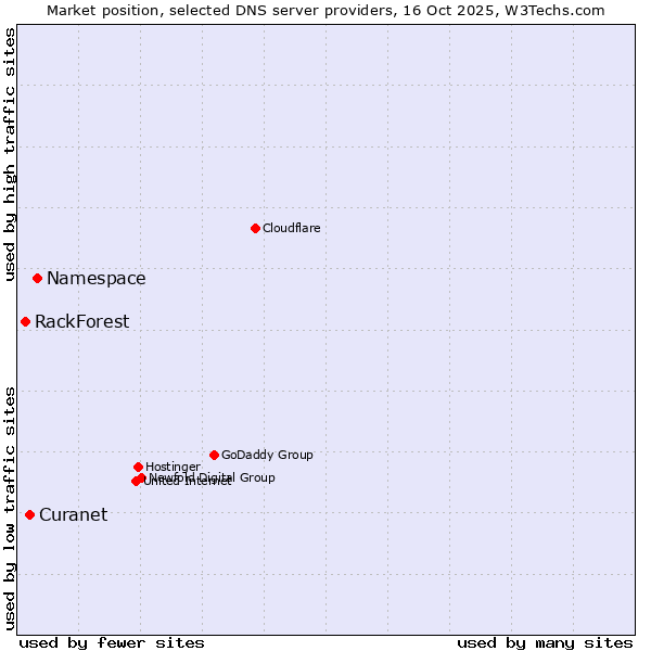 Market position of Namespace vs. Curanet vs. RackForest