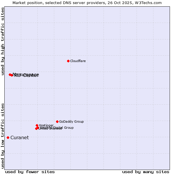 Market position of RU-Center vs. Namespace vs. Curanet