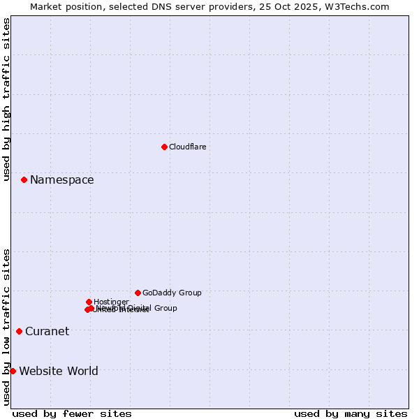 Market position of Namespace vs. Curanet vs. Website World
