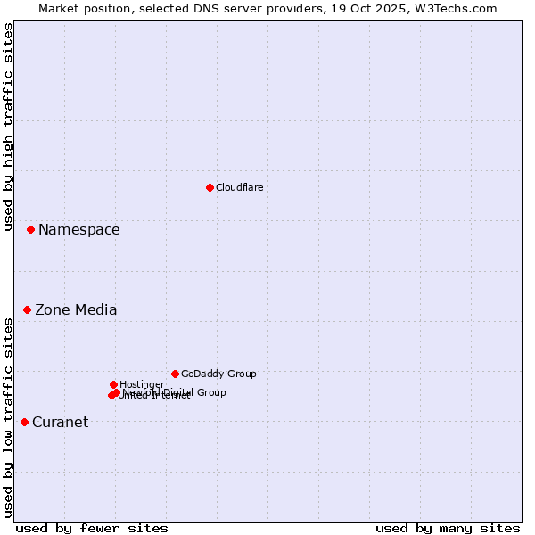 Market position of Namespace vs. Zone Media vs. Curanet