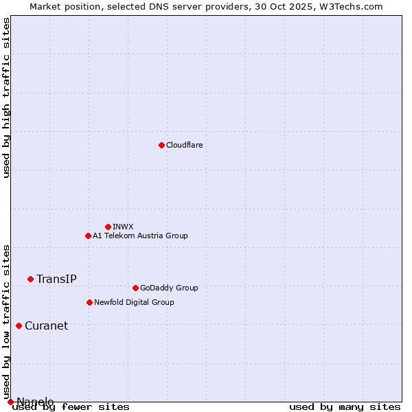 Market position of TransIP vs. Curanet vs. Nanelo