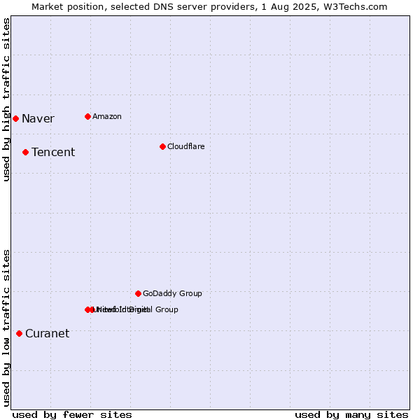 Market position of Tencent vs. Curanet vs. Naver