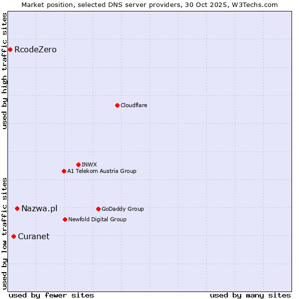 Market position of Nazwa.pl vs. Curanet vs. RcodeZero