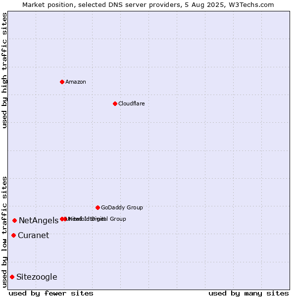 Market position of NetAngels vs. Curanet vs. Sitezoogle