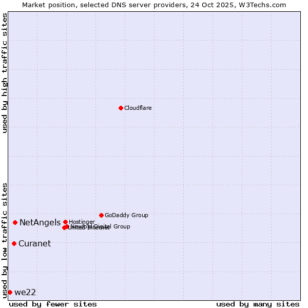 Market position of NetAngels vs. Curanet vs. we22