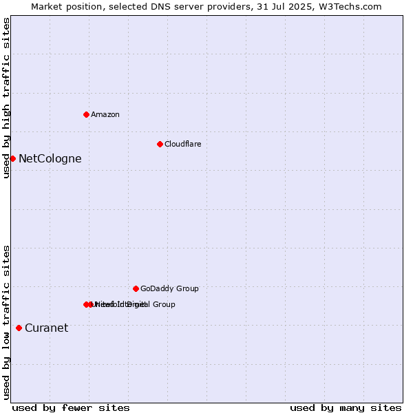 Market position of Curanet vs. NetCologne
