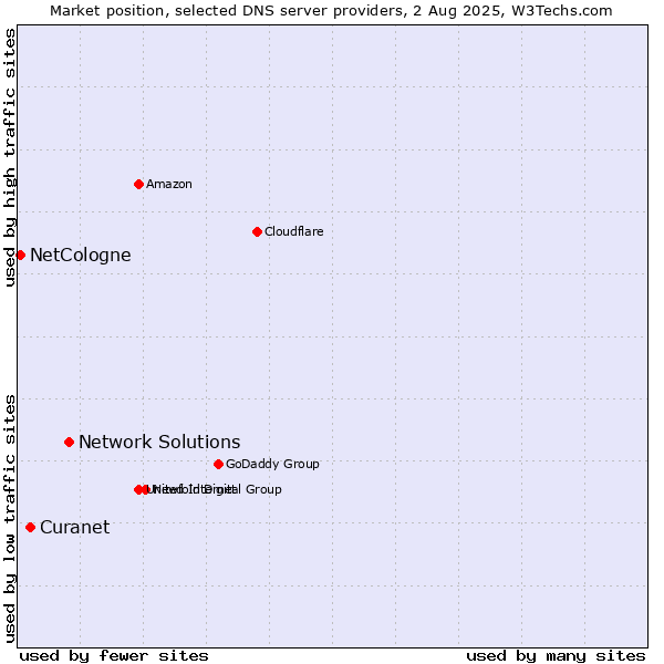 Market position of Network Solutions vs. Curanet vs. NetCologne