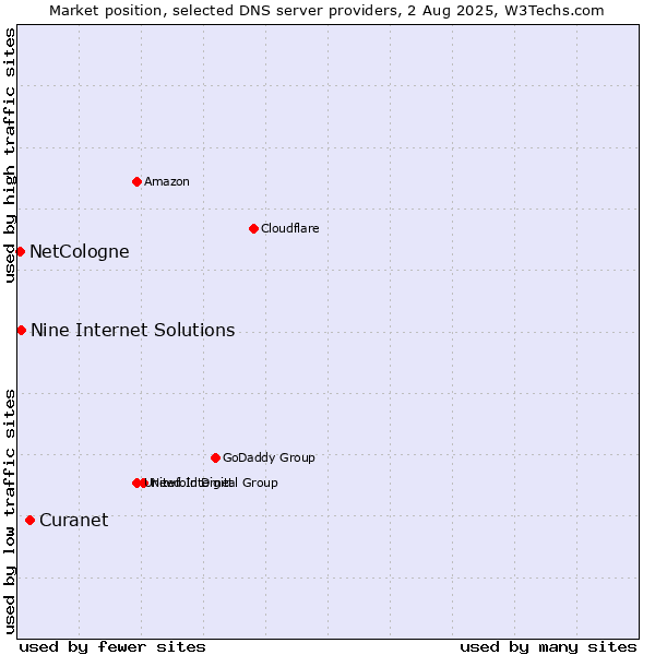 Market position of Curanet vs. Nine Internet Solutions vs. NetCologne