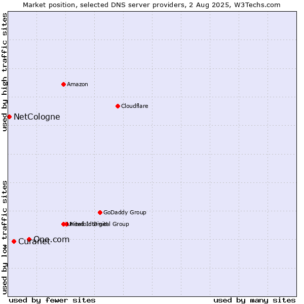 Market position of One.com vs. Curanet vs. NetCologne