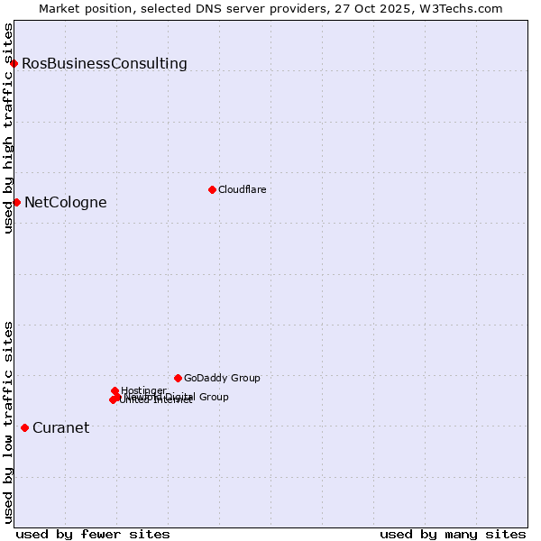 Market position of Curanet vs. NetCologne vs. RosBusinessConsulting