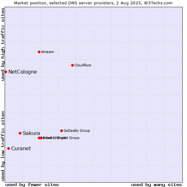 Market position of Sakura vs. Curanet vs. NetCologne