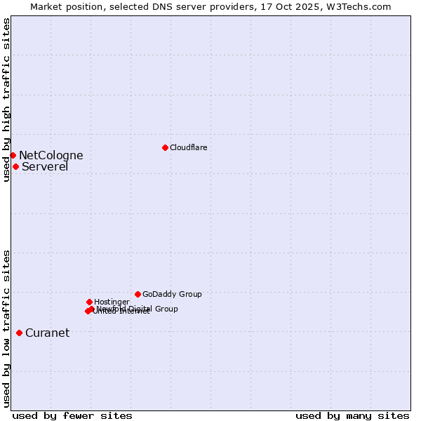 Market position of Curanet vs. Serverel vs. NetCologne