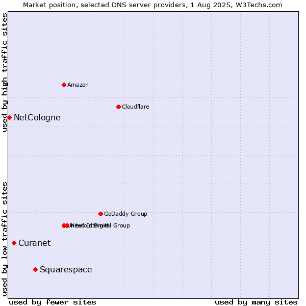 Market position of Squarespace vs. Curanet vs. NetCologne