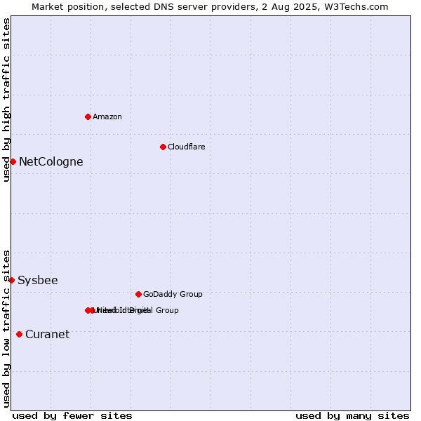 Market position of Curanet vs. NetCologne vs. Sysbee