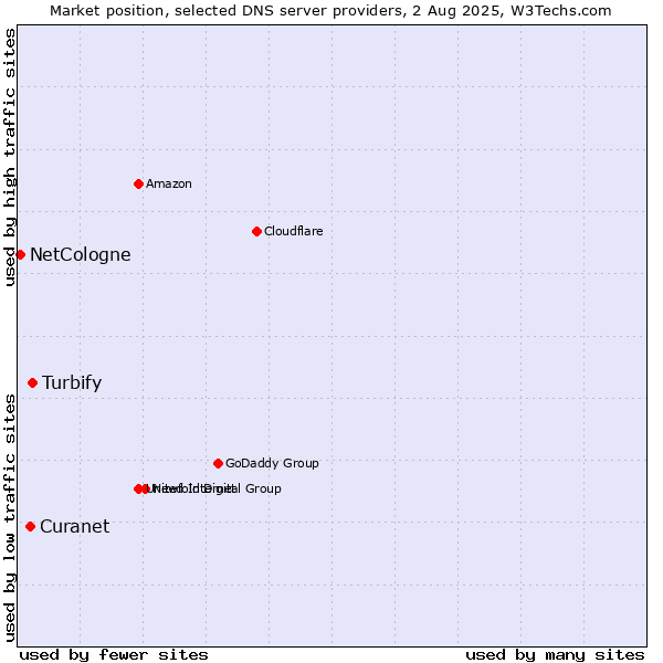 Market position of Turbify vs. Curanet vs. NetCologne