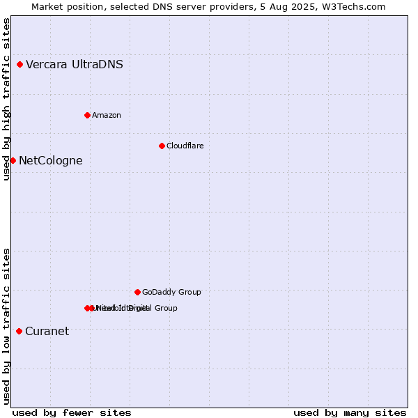 Market position of Vercara UltraDNS vs. Curanet vs. NetCologne