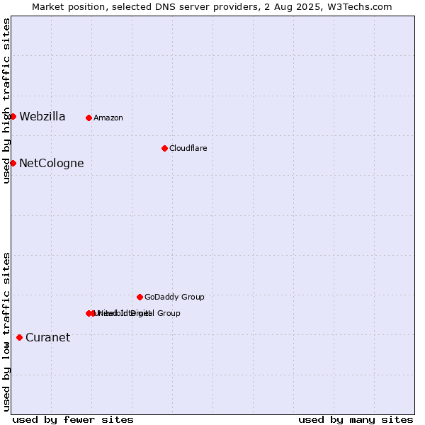 Market position of Curanet vs. NetCologne vs. Webzilla