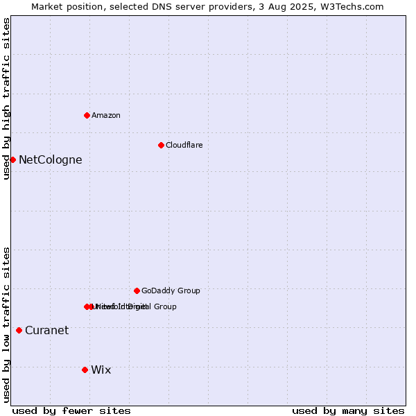 Market position of Wix vs. Curanet vs. NetCologne