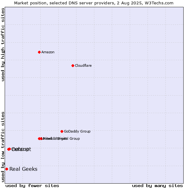 Market position of netcup vs. Curanet vs. Real Geeks