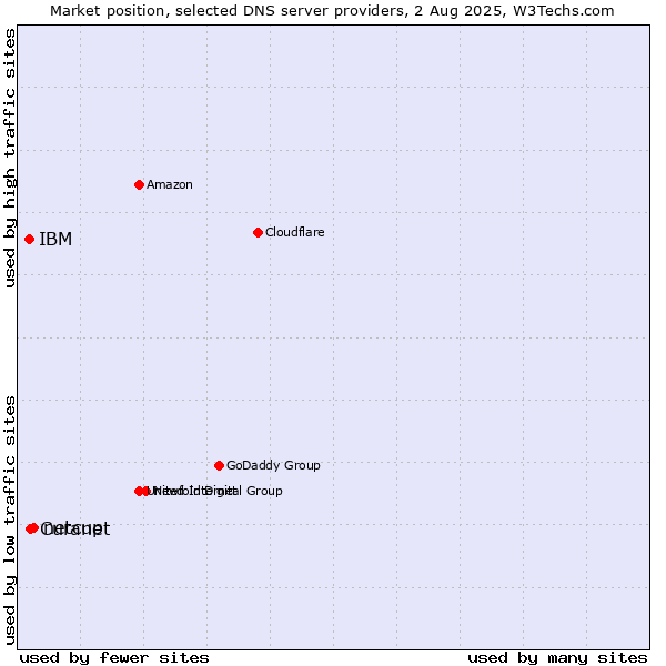 Market position of netcup vs. Curanet vs. IBM