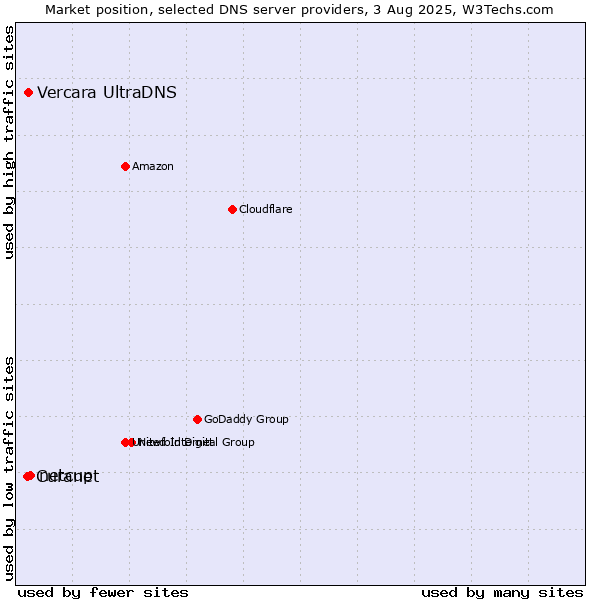 Market position of netcup vs. Vercara UltraDNS vs. Curanet
