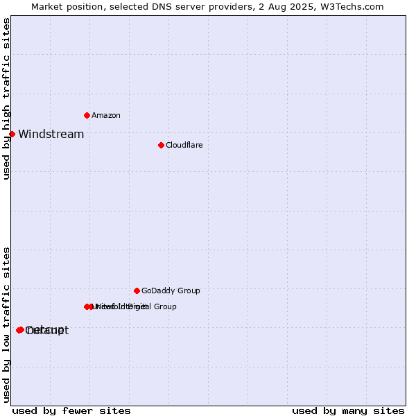 Market position of netcup vs. Curanet vs. Windstream