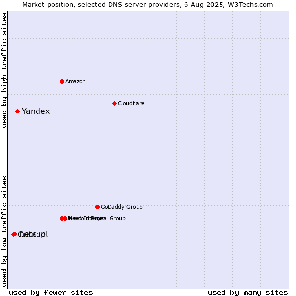 Market position of Yandex vs. netcup vs. Curanet