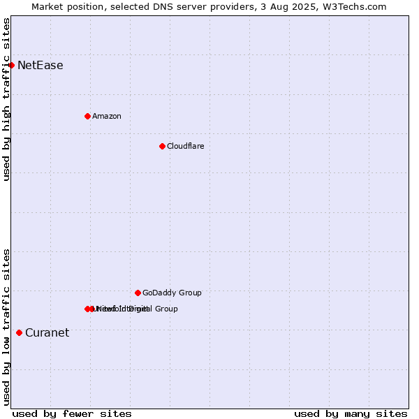 Market position of Curanet vs. NetEase