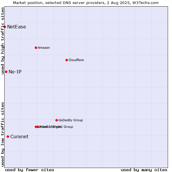 Market position of Curanet vs. No-IP vs. NetEase