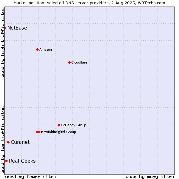 Market position of Curanet vs. Real Geeks vs. NetEase