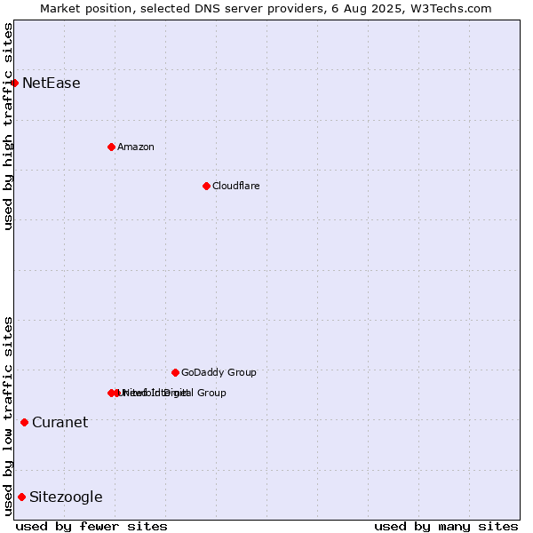 Market position of Curanet vs. Sitezoogle vs. NetEase