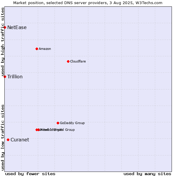 Market position of Curanet vs. NetEase vs. Trillion