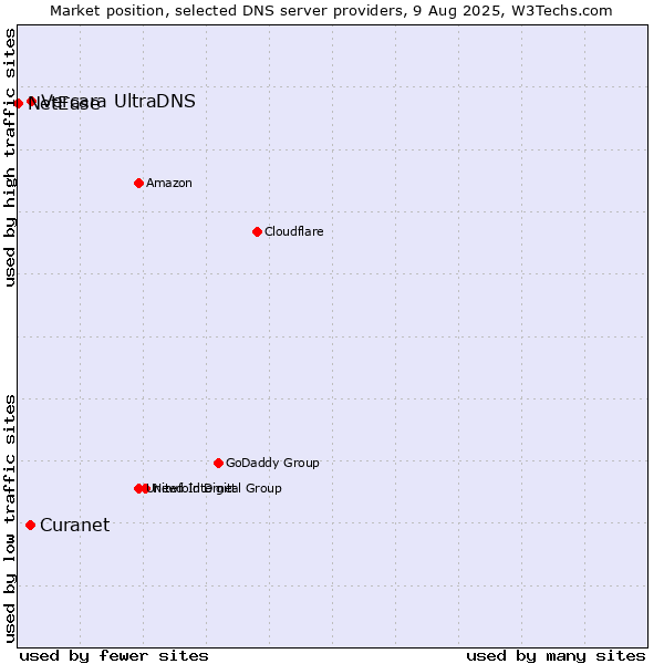 Market position of Vercara UltraDNS vs. Curanet vs. NetEase