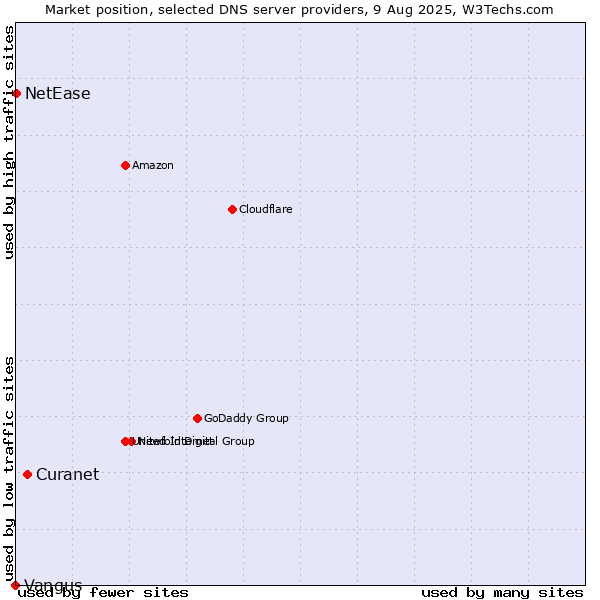 Market position of Curanet vs. NetEase vs. Vangus