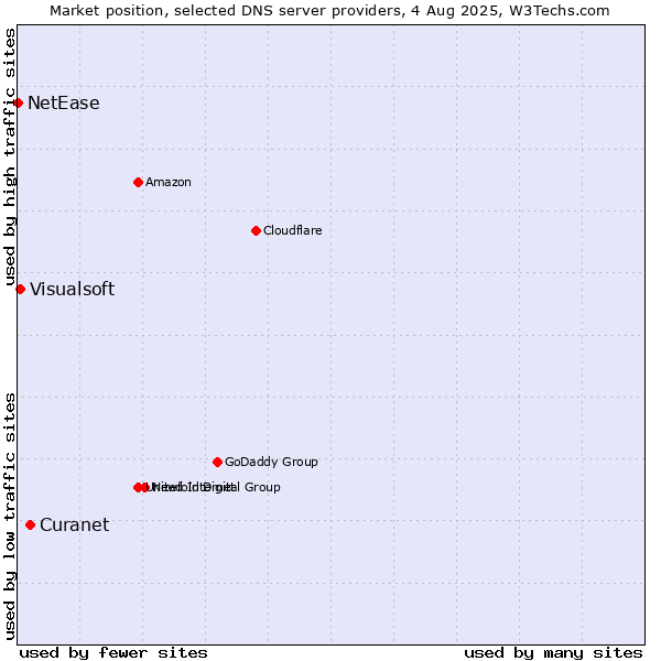 Market position of Curanet vs. Visualsoft vs. NetEase